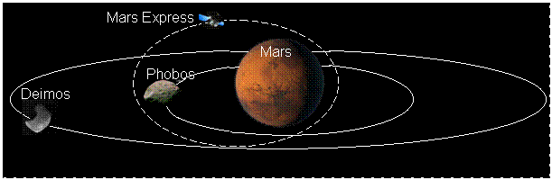 Orbites des lunes de Mars