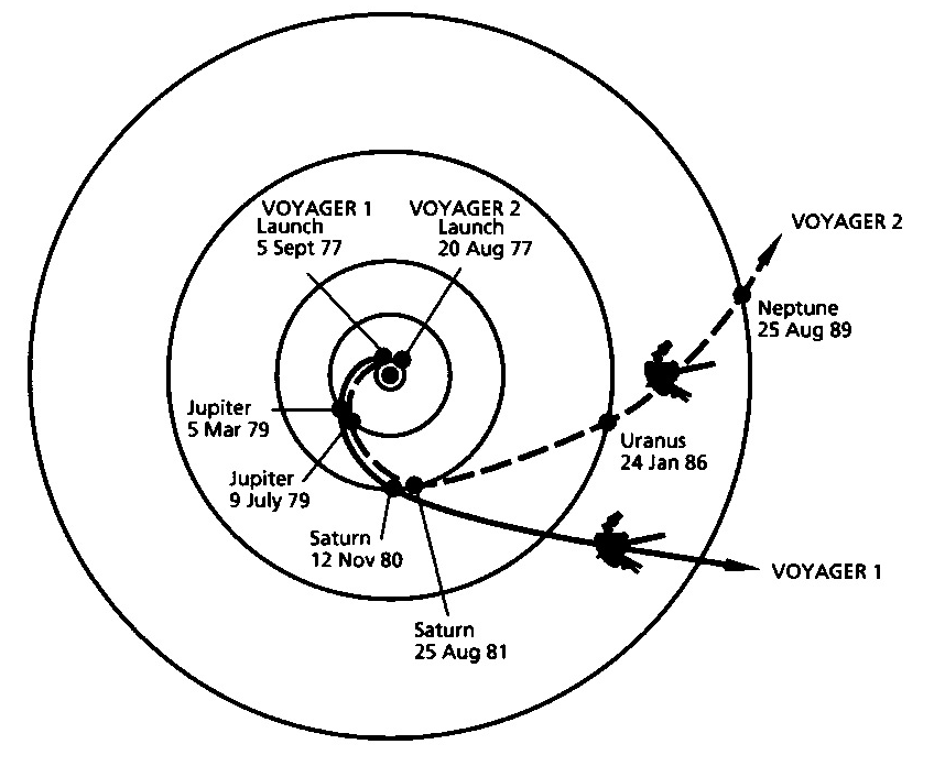 Voyager trajectoire